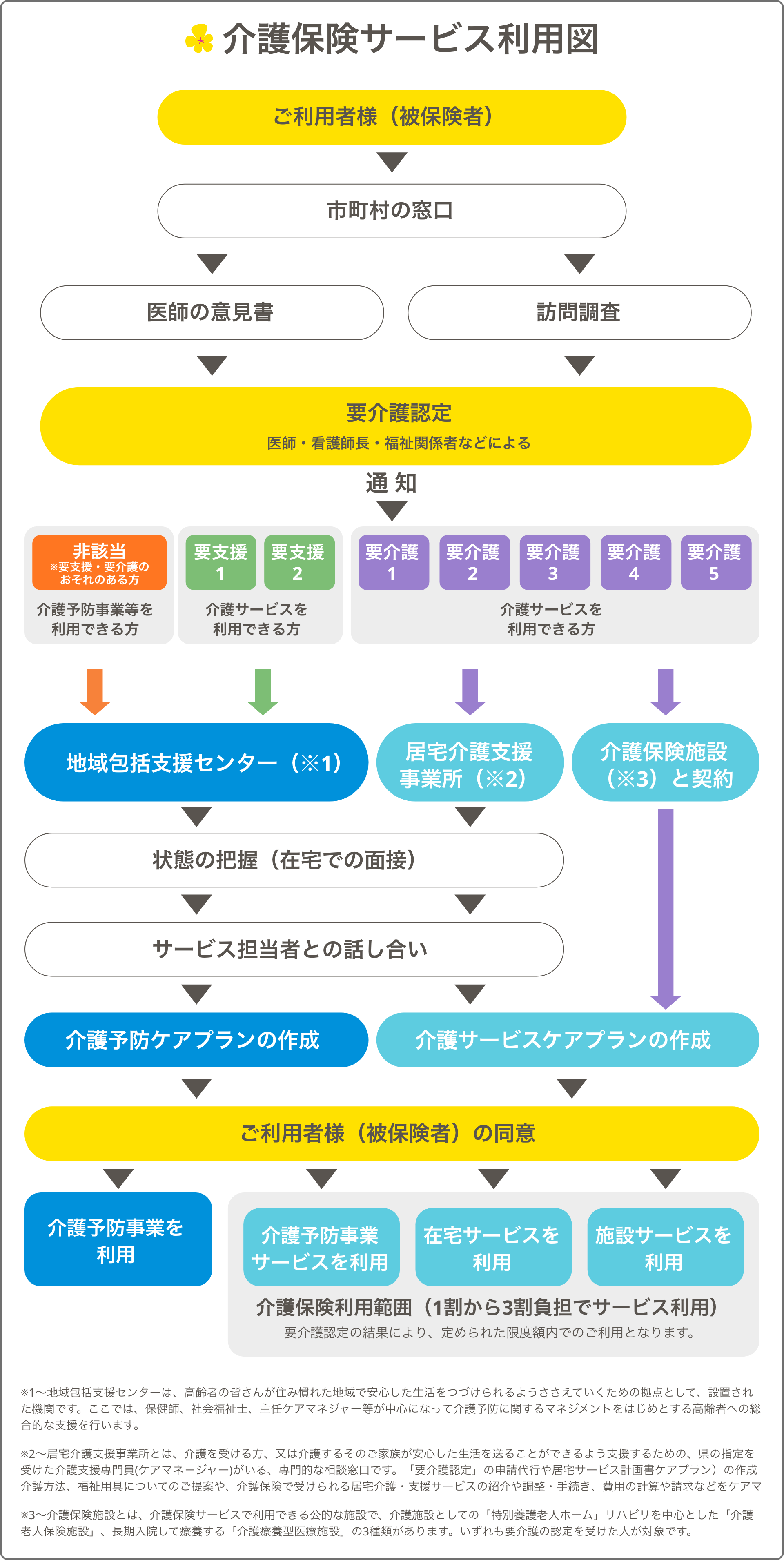 介護保険ご利用の流れ